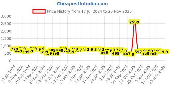 myntra.com Saree mall Checks Silk Blend Saree saree mall Price History Graph from 17 Jul 2024 to 24 Nov 2025