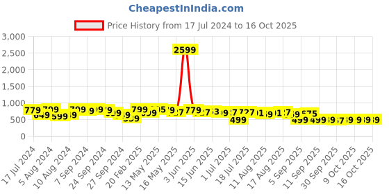 myntra.com Saree mall Checks Silk Blend Saree saree mall Price History Graph from 17 Jul 2024 to 16 Oct 2025
