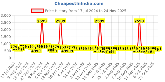 myntra.com Saree mall Checks Silk Blend Saree saree mall Price History Graph from 17 Jul 2024 to 24 Nov 2025