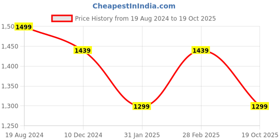myntra.com Saree mall Coffee Brown & White Ethnic Motifs Printed Zari Sungudi Saree saree mall Price History Graph from 19 Aug 2024 to 19 Oct 2025