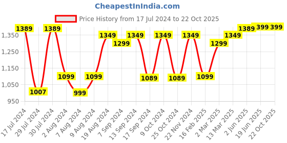 myntra.com Saree mall Cream-Coloured & Green Ethnic Motifs Silk Blend Kasavu Sarees saree mall Price History Graph from 17 Jul 2024 to 21 Oct 2025