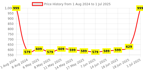 myntra.com Saree mall Cream-Coloured & Green Printed Dupatta saree mall Price History Graph from 1 Aug 2024 to 1 Jul 2025