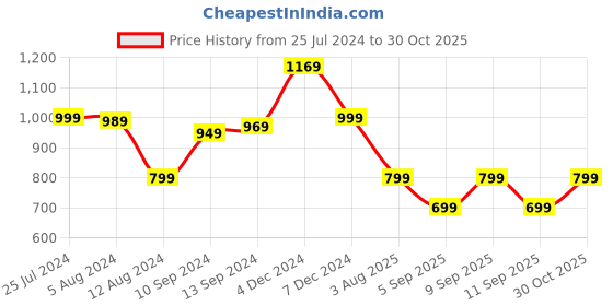 myntra.com Saree mall Cream-Coloured & Maroon Art Silk Printed Bhagalpuri Saree saree mall Price History Graph from 25 Jul 2024 to 30 Oct 2025
