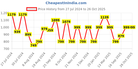 myntra.com Saree mall Cream-Coloured & Maroon Printed Kasavu Saree saree mall Price History Graph from 27 Jul 2024 to 26 Oct 2025