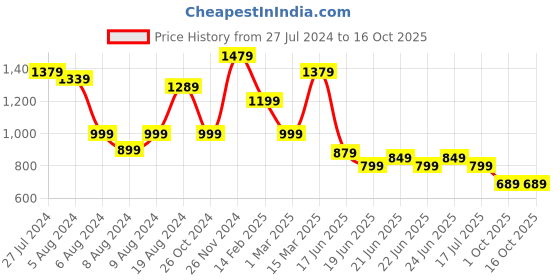 myntra.com Saree mall Cream-Coloured & Pink Printed Saree saree mall Price History Graph from 27 Jul 2024 to 16 Oct 2025