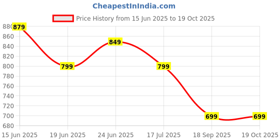 myntra.com Saree mall Cream-Coloured & Pink Woven Design Banarasi Saree saree mall Price History Graph from 15 Jun 2025 to 17 Oct 2025