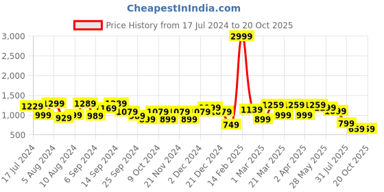 myntra.com Saree mall Cream-Coloured & Rust Ethnic Motif Printed Zari Silk Sarees saree mall Price History Graph from 17 Jul 2024 to 18 Oct 2025