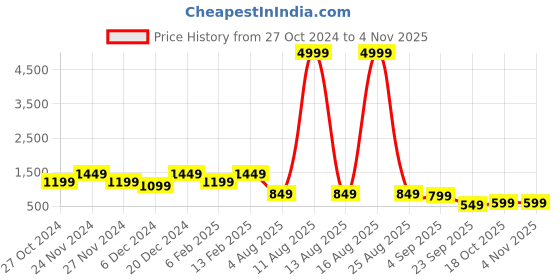 myntra.com Saree mall Cream-Coloured Floral Silk Blend Banarasi Saree saree mall Price History Graph from 27 Oct 2024 to 3 Nov 2025