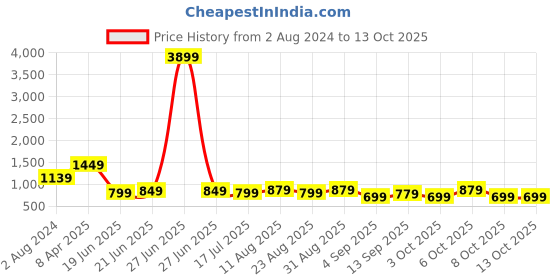 myntra.com Saree mall Cream-Coloured Striped Satin Party Wear Saree with Matching Blouse saree mall Price History Graph from 2 Aug 2024 to 13 Oct 2025