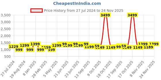 myntra.com Saree mall Cream-Coloured Woven Design Saree saree mall Price History Graph from 27 Jul 2024 to 24 Nov 2025