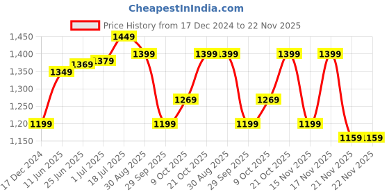 myntra.com Saree mall Cream Saree saree mall Price History Graph from 17 Dec 2024 to 21 Nov 2025
