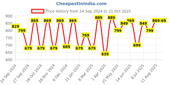 myntra.com Saree Mall Creamy Mustard and Red Silk Blend Saree saree mall Price History Graph from 24 Sep 2024 to 21 Oct 2025