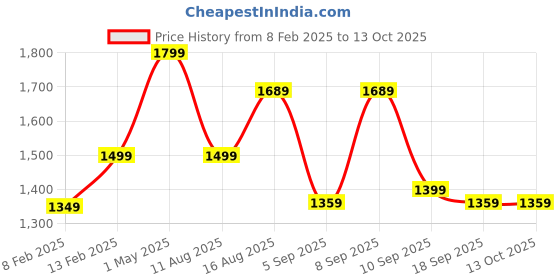 myntra.com Saree mall Crepe Block Printed Sarees saree mall Price History Graph from 8 Feb 2025 to 13 Oct 2025