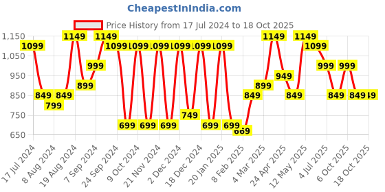 myntra.com Saree mall Dabu Bagru Sarees saree mall Price History Graph from 17 Jul 2024 to 18 Oct 2025