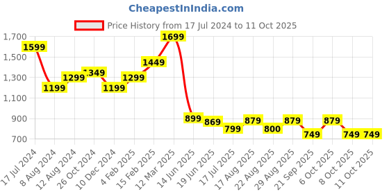 myntra.com Saree mall Dabu Pure Cotton Bagh Ready to Wear Saree saree mall Price History Graph from 17 Jul 2024 to 11 Oct 2025