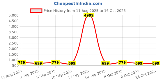 myntra.com Saree mall Designer Taant Sarees saree mall Price History Graph from 11 Aug 2025 to 15 Oct 2025
