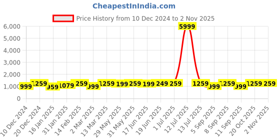 myntra.com Saree mall Durga Puja Ethnic Motifs Silk Blend Garad Sarees saree mall Price History Graph from 10 Dec 2024 to 2 Nov 2025