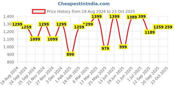 myntra.com Saree mall Embellished Beads and Stones Sarees With Blouse Piece saree mall Price History Graph from 19 Aug 2024 to 22 Oct 2025