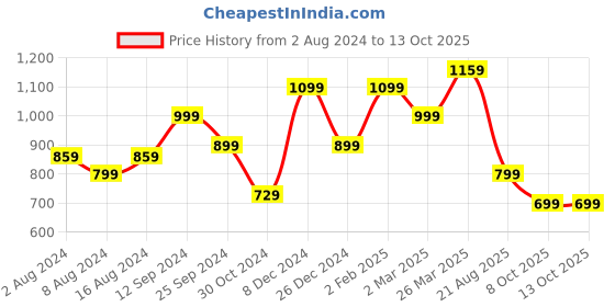 myntra.com Saree mall Embellished Bordered Silk Blend Sarees saree mall Price History Graph from 2 Aug 2024 to 12 Oct 2025