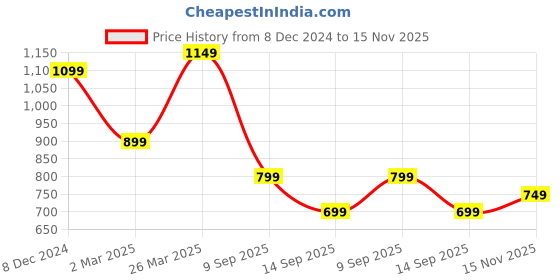 myntra.com Saree mall Embellished Bordered Silk Blend Sarees saree mall Price History Graph from 8 Dec 2024 to 15 Nov 2025