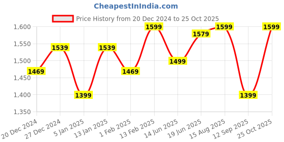 myntra.com Saree mall Embellished Gotta Patti Silk Blend Designer Sarees saree mall Price History Graph from 20 Dec 2024 to 25 Oct 2025
