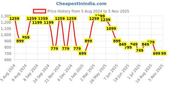 myntra.com Saree mall  Embellished Sarees saree mall Price History Graph from 5 Aug 2024 to 3 Nov 2025