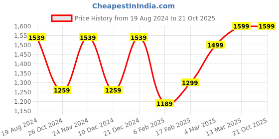 myntra.com Saree mall Embellished Sarees saree mall Price History Graph from 19 Aug 2024 to 21 Oct 2025