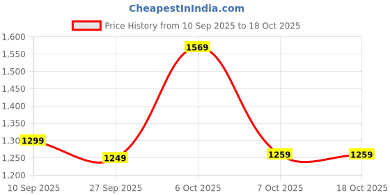 myntra.com Saree mall Embellished Sequinned Border Pure Georgette Leheriya Sarees saree mall Price History Graph from 10 Sep 2025 to 18 Oct 2025
