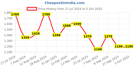 myntra.com Saree mall Embellished Sequinned Net Saree saree mall Price History Graph from 27 Jul 2024 to 5 Oct 2025