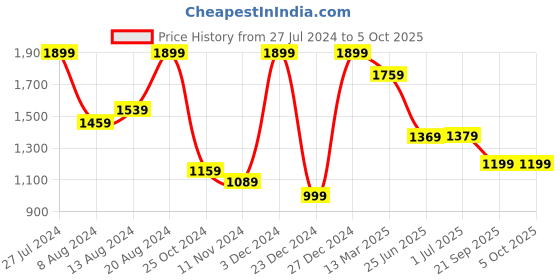 myntra.com Saree mall Embellished Sequinned Net Sarees saree mall Price History Graph from 27 Jul 2024 to 5 Oct 2025