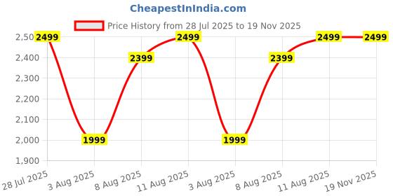 myntra.com Saree mall Embellished Sequinned Organza Sarees saree mall Price History Graph from 28 Jul 2025 to 19 Nov 2025