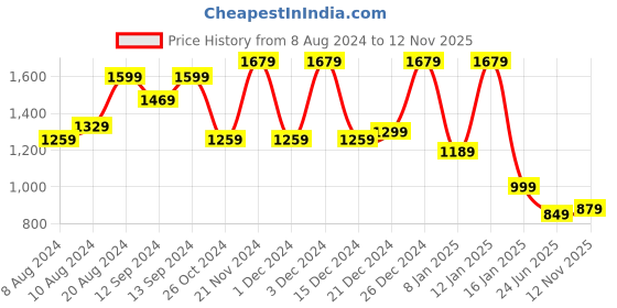 myntra.com Saree mall Embellished Sequinned Poly Georgette White Sarees saree mall Price History Graph from 8 Aug 2024 to 12 Nov 2025