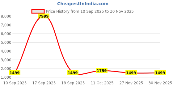 myntra.com Saree mall Embellished Sequinned Pure Chiffon Saree saree mall Price History Graph from 10 Sep 2025 to 29 Nov 2025