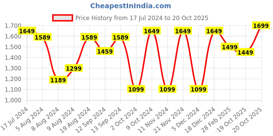 myntra.com Saree mall Embellished Sequinned Pure Georgette Saree saree mall Price History Graph from 17 Jul 2024 to 19 Oct 2025