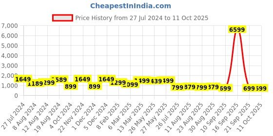 myntra.com Saree mall Embellished Sequinned Pure Georgette Saree saree mall Price History Graph from 27 Jul 2024 to 11 Oct 2025