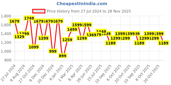 myntra.com Saree mall Embellished Sequinned Pure Georgette Sarees saree mall Price History Graph from 27 Jul 2024 to 28 Nov 2025