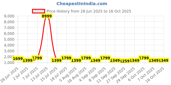 myntra.com Saree mall Embellished Sequinned Pure Georgette Sarees saree mall Price History Graph from 28 Jun 2025 to 16 Oct 2025