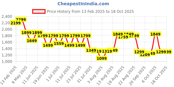myntra.com Saree mall Embellished Sequinned Tissue Sarees saree mall Price History Graph from 13 Feb 2025 to 18 Oct 2025