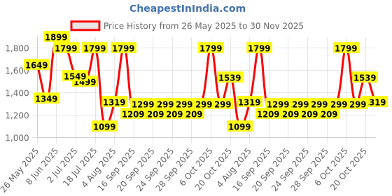 myntra.com Saree mall Embellished Sequinned Tissue Sarees saree mall Price History Graph from 26 May 2025 to 30 Nov 2025