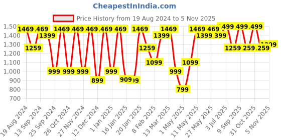 myntra.com Saree mall Embroidered Floral Saree saree mall Price History Graph from 19 Aug 2024 to 5 Nov 2025