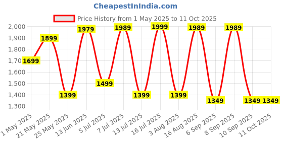 myntra.com Saree mall Embroidered Net Sarees saree mall Price History Graph from 1 May 2025 to 10 Oct 2025