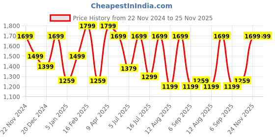 myntra.com Saree mall Embroidered Poly Georgette Sarees saree mall Price History Graph from 22 Nov 2024 to 24 Nov 2025
