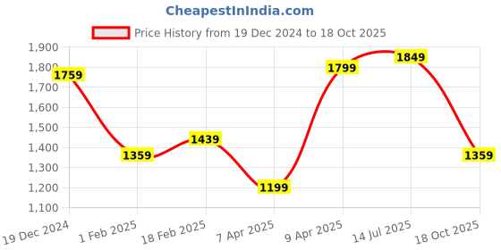 myntra.com Saree mall Embroidered Poly Georgette Sarees saree mall Price History Graph from 19 Dec 2024 to 18 Oct 2025