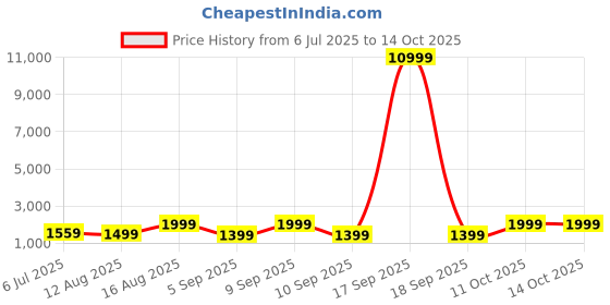 myntra.com Saree mall Embroidered Tissue Saree saree mall Price History Graph from 6 Jul 2025 to 14 Oct 2025
