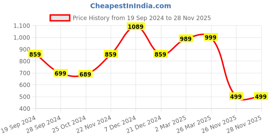 myntra.com Saree mall Ethinic Motifs Woven Design Zari Banarasi Sarees saree mall Price History Graph from 19 Sep 2024 to 26 Nov 2025