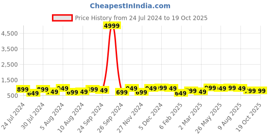 myntra.com Saree mall Ethnic Motif Dabu Sarees with Blouse saree mall Price History Graph from 24 Jul 2024 to 18 Oct 2025