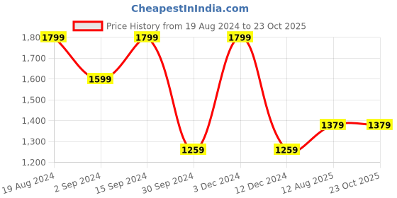 myntra.com Saree mall Ethnic Motif Printed Block Print Sarees saree mall Price History Graph from 19 Aug 2024 to 22 Oct 2025