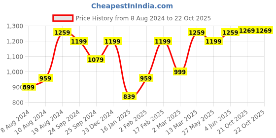 myntra.com Saree mall Ethnic Motifs Bagh Green Sarees saree mall Price History Graph from 8 Aug 2024 to 21 Oct 2025