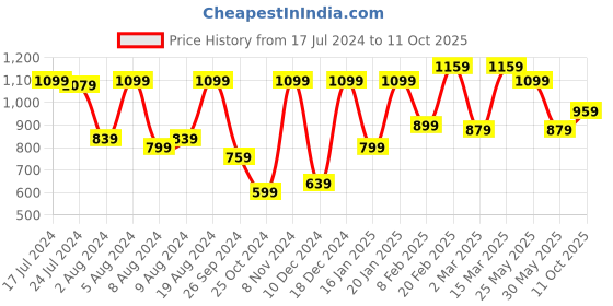 myntra.com Saree mall Ethnic Motifs Bagh Saree saree mall Price History Graph from 17 Jul 2024 to 11 Oct 2025