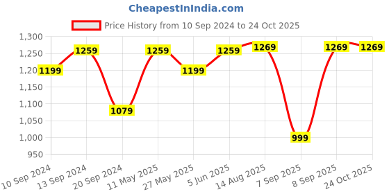 myntra.com Saree mall Ethnic Motifs Bagh Sarees saree mall Price History Graph from 10 Sep 2024 to 22 Oct 2025